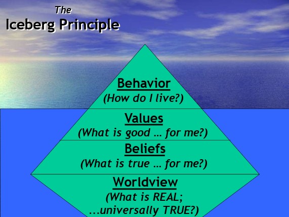 An illustrative depiction of "The Iceberg Principle."